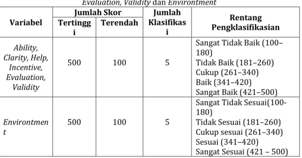 Tabel 1. Kriteria Pengklasifikasian Variabel Ability, Clarity, Help, Incentive,  Evaluation, Validity dan Environtment 