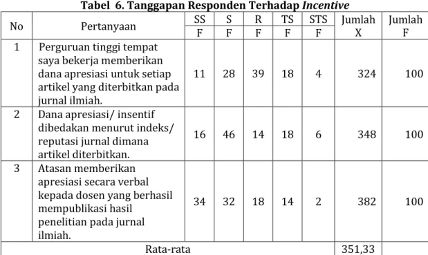 Tabel  6. Tanggapan Responden Terhadap Incentive 