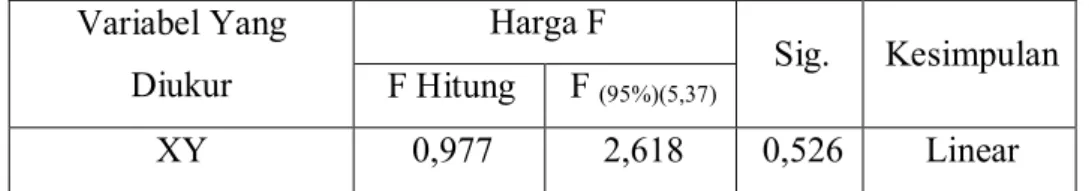 Tabel 6 Rangkuman Hasil Uji Homogenitas  Variabel Yang  Diukur  Harga F  Sig.  Kesimpulan F Hitung F  (95%)(5,37)  XY  2,448  2,618  0,051  Homogen 