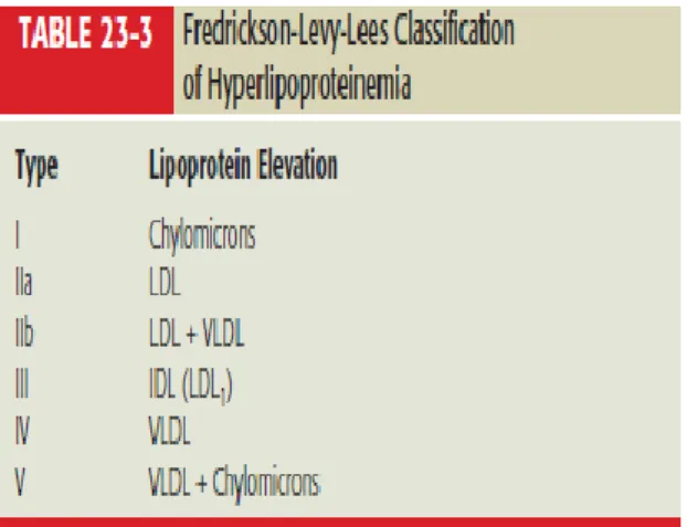 Gambar 2.1. Penyebab Hiperlipoproteinemia Primer (genetik) 