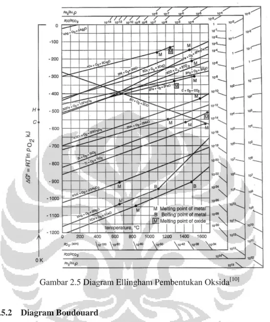 Gambar 2.5 Diagram Ellingham Pembentukan Oksida [10]