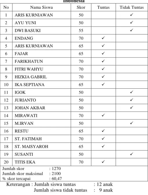 Tabel 1. Nilai Sebelum Perbaikan Mata Pelajaran Bahasa  Indonesia 