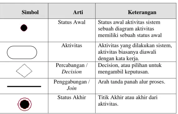 Tabel II.1 Simbol-Simbol Diagram Aktivitas 