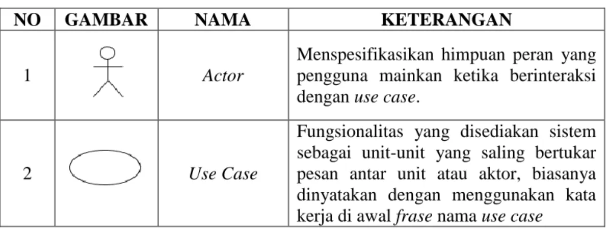 Tabel II.2. Simbol Use case 