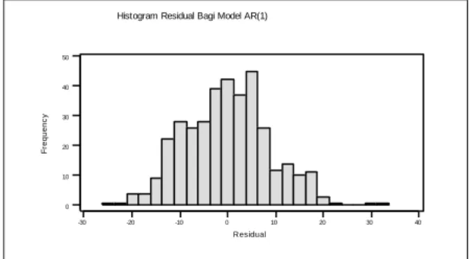 Gambar 7.  Plot PACF Bagi Residual Data PM10 di   Kajang Malaysia 