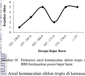 Gambar 12  Frekuensi  tahap  pelenyapan  siklon  tropis  di  BBU berdasarkan posisi lintang 