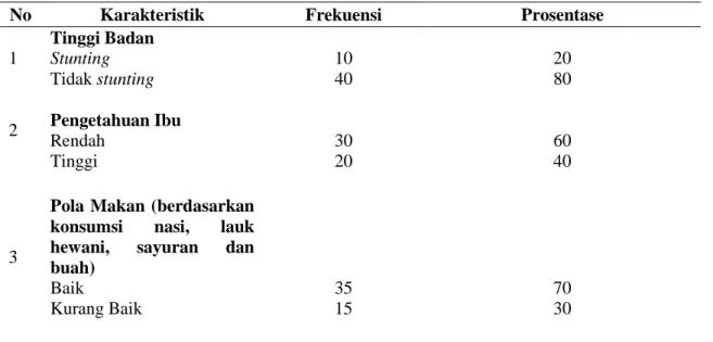 Tabel 1.   Distribusi frekuensi karakteristik responden 