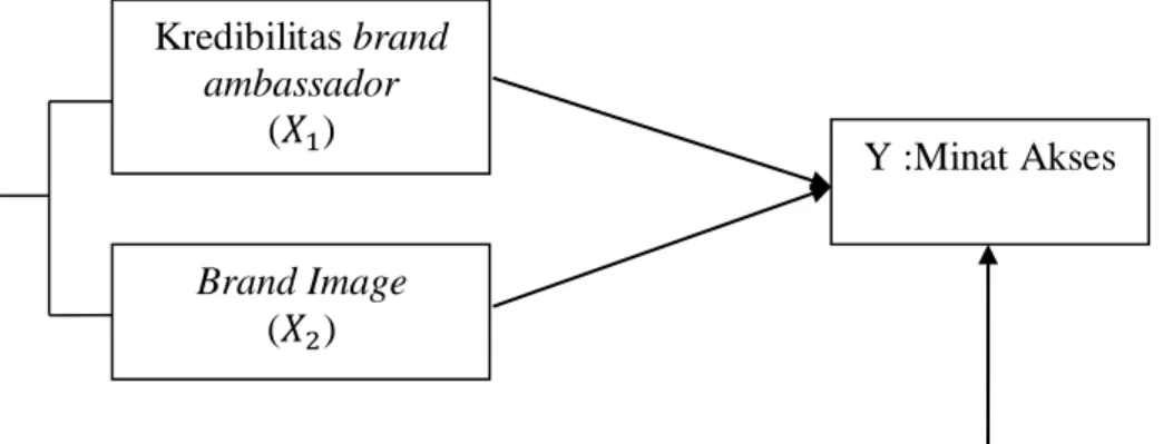 Gambar 2.1 Model Penelitian Brand Image (