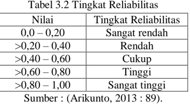 Tabel 3.2 Tingkat Reliabilitas  Nilai  Tingkat Reliabilitas  0,0 – 0,20  Sangat rendah  &gt;0,20 – 0,40  Rendah  &gt;0,40 – 0,60  Cukup   &gt;0,60 – 0,80  Tinggi  &gt;0,80 – 1,00  Sangat tinggi  Sumber : (Arikunto, 2013 : 89)