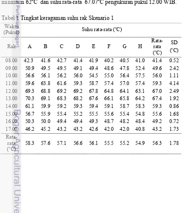 Tabel 1 Tingkat keragaman suhu rak Skenario 1 