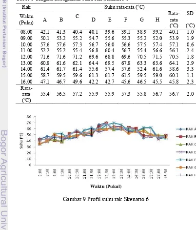 Tabel 6 Tingkat keragaman suhu rak Skenario 6 