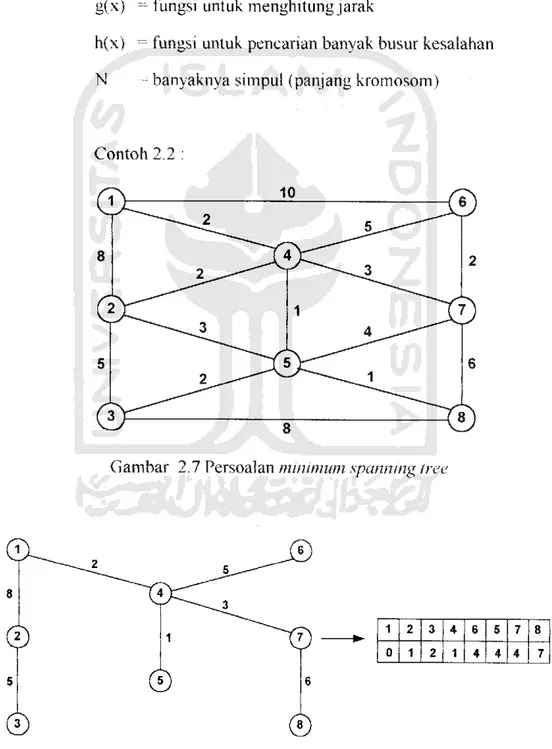 Gambar 2.7 Persoalan minimum spanning tree