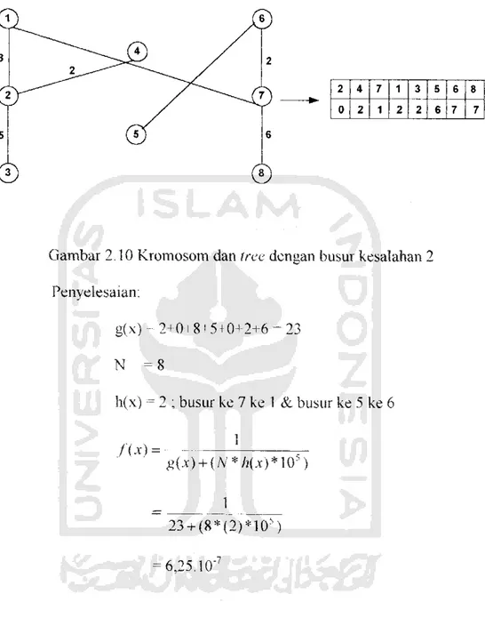 Gambar 2.10 Kromosom dan tree dengan busur kesalahan 2 Penyelesaian: