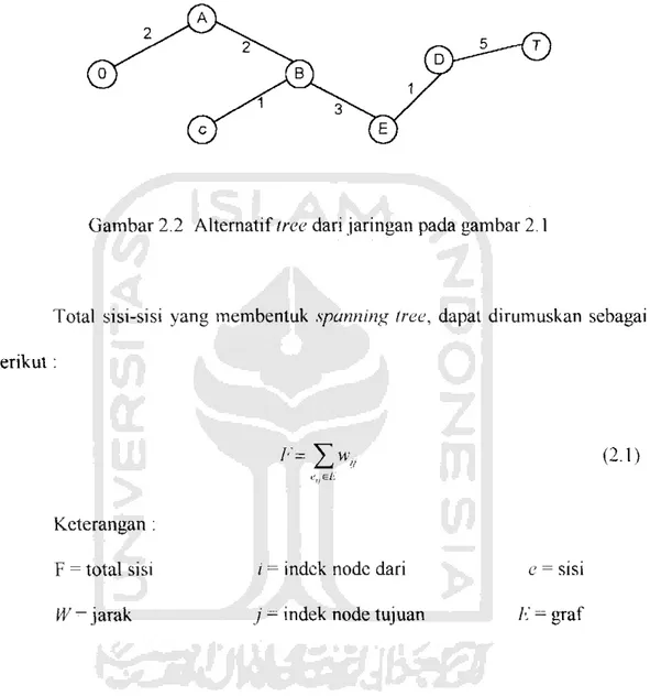 Gambar 2.2 Alternatif tree dari jaringan pada gambar 2.1