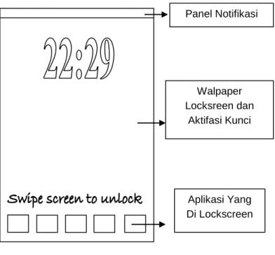 Gambar 3.6 Lockscreen 
