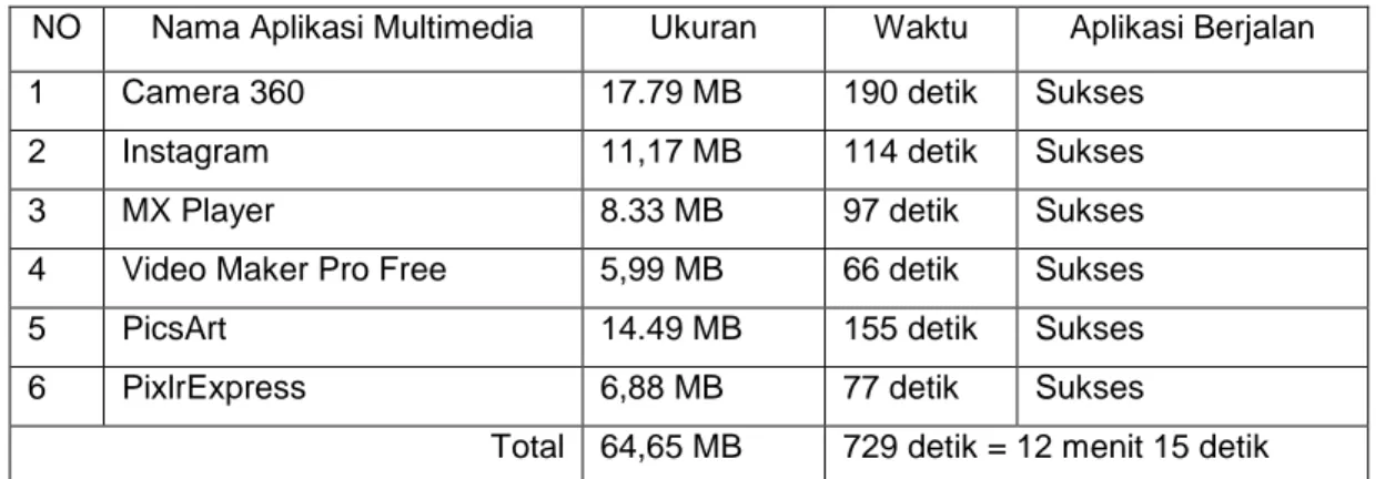 Tabel 4.  1Uji Coba Download Per Unit Aplikasi Multimedia 