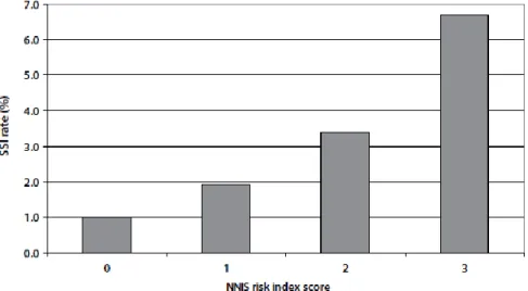 Gambar 1.Kejadian Infeksi Luka Operasi seiring meningkatnya skor risiko indeks  NNIS (SIGN, 2014)