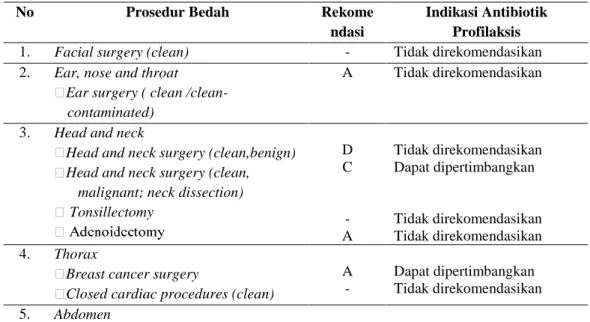 Tabel 4.Rekomendasi Antibiotik Profilaksis Bedah Operasi Bersih (Kemenkes RI,  2011). 