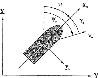 Gambar 2. 4 Kecepatan dan Arah Angin Pada Kapal (Fossen,  1994) 