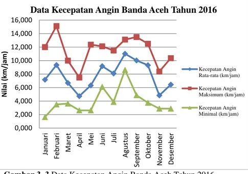Gambar 3. 3 Data Kecepatan Angin Banda Aceh Tahun 2016  Data angin pada Tabel 3.5 merupakan gangguan lingkungan  yang  akan  mengganggu  gerakan  kapal  pada  lintasannya