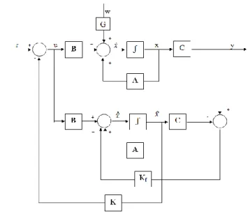 Gambar 3. 6 Blok Diagram sistem LQG (Lewis, Vrabie, &amp; 