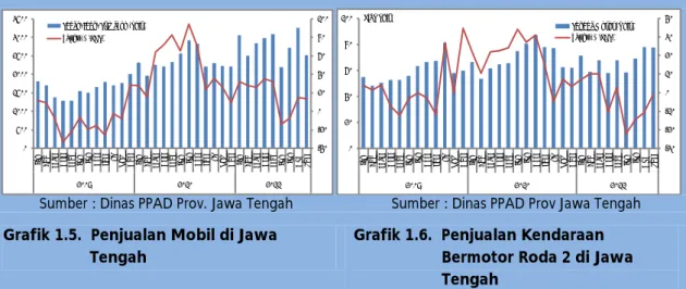 Grafik 1.4.  Penjualan Listrik segmen  RumahTangga di Jawa Tengah
