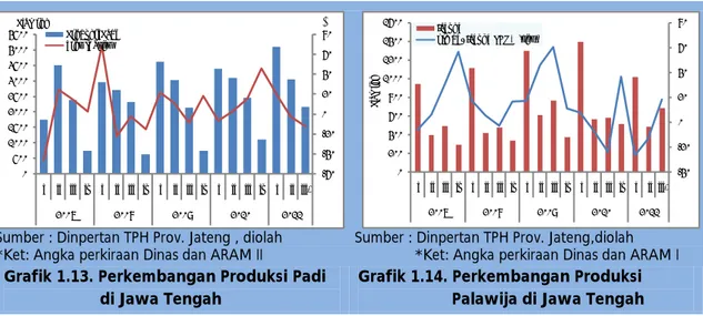 Grafik 1.14. Perkembangan Produksi   Palawija di Jawa Tengah   