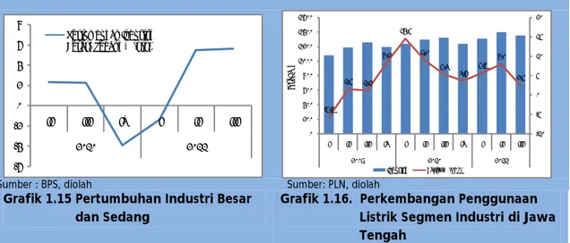Grafik 1.16.  Perkembangan Penggunaan  Listrik Segmen Industri di Jawa  Tengah 
