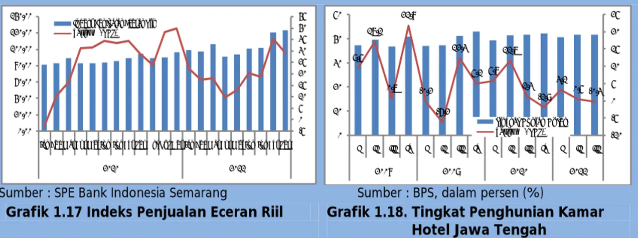 Grafik 1.17 Indeks Penjualan Eceran Riil  Grafik 1.18. Tingkat Penghunian Kamar  Hotel Jawa Tengah  