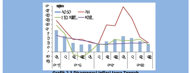 Grafik 2.3.Disagregasi Inflasi Jawa Tengah 