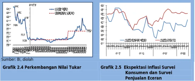 Grafik 2.4 Perkembangan Nilai Tukar  Grafik 2.5  Ekspektasi Inflasi Survei       Konsumen dan Survei  Penjualan Eceran 