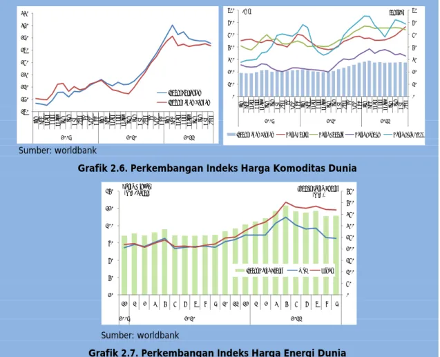 Grafik 2.7. Perkembangan Indeks Harga Energi Dunia 