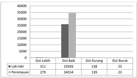 Gambar 3.9  Status Gizi Balita Kabupaten Pekalongan   Tahun 2013 