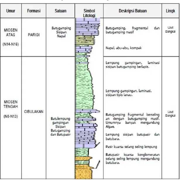 Tabel 2.1 adalah kolom stratigrafi daerah Karawang Selatan, Jawa Barat yang   tersusun   dari   kiri ke kanan sebagai berikut: umur, formasi, satuan  batuan, symbol litologi, deskripsi batuan, dan lingkungan pengendapan.