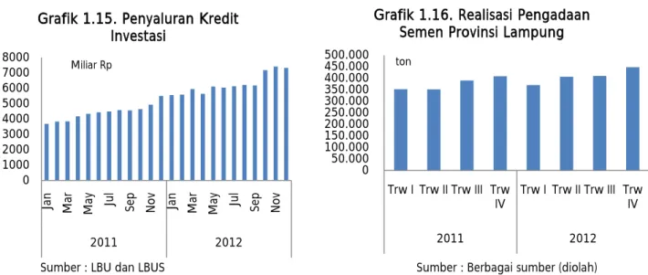 Grafik 1.15. Penyaluran Kredit  Investasi 50.000  0  100.000 150.000 200.000 250.000 300.000 350.000 400.000 450.000 500.000  Trw I Trw II Trw III Trw  IV Trw I Trw II Trw III Trw IV 2011 2012
