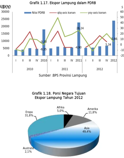Grafik 1.17. Ekspor Lampung dalam PDRB Nilai PDRB qtq-axis kanan yoy-axis kanan
