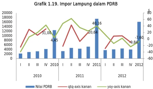 Grafik 1.21. Porsi Negara Pengimpor  Tahun 2012 Afrika 1% Amerika 22% Asia 57%Australia13% Eropa7%