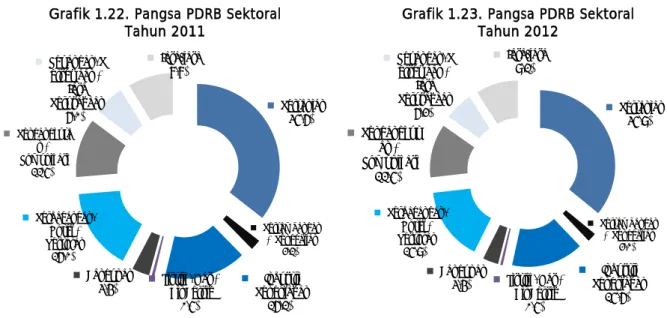Grafik 1.22. Pangsa PDRB Sektoral  Tahun 2011 Pertanian 35,9% Pertambangan  &amp; Penggalian 2,0% Industri  Pengolahan 15,6%