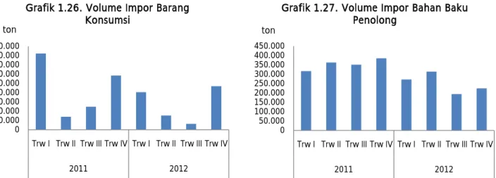 Grafik 1.27. Volume Impor Bahan Baku  Penolong 10.000 020.00030.00040.00050.00060.00070.00080.00090.000 Trw I Trw II Trw III Trw IV Trw I Trw II Trw III Trw IV 2011 2012