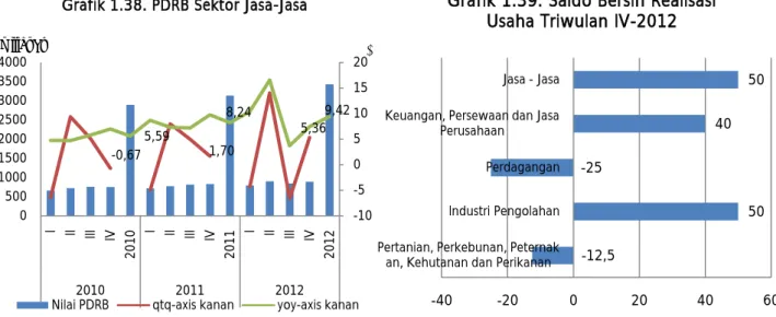 Grafik 1.38. PDRB Sektor Jasa-Jasa