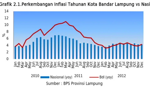 Grafik 2.1.Perkembangan Inflasi Tahunan Kota Bandar Lampung vs Nasional 