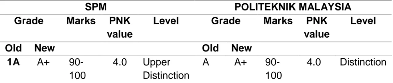 Table 1 depicted the old and new grading systems for SPM that was obtained from 1Klik  (2018) and Calla (2013)