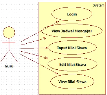 Gambar 3.4 Usecase Diagram Guru 