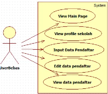 Gambar 3.6 Usecase Diagram UserBebas 