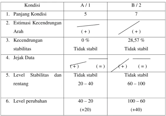 Tabel 3. Rangkuman hasil analisis antar kondisi 