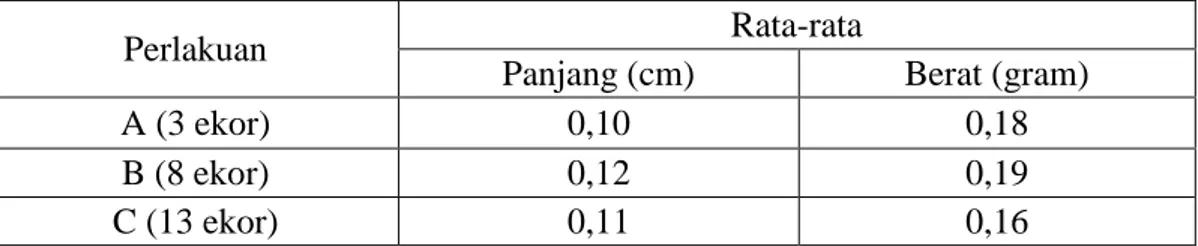 Tabel 4. Laju Pertumbuhan Rata -  rata Harian benih kerapu macan  (Epinephelus  fuscoguttatus) Selama 28 Hari