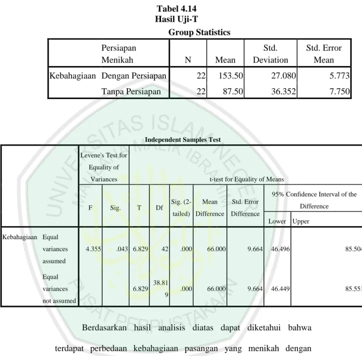 Tabel 4.14  Hasil Uji-T  Group Statistics  Persiapan  Menikah  N  Mean  Std.  Deviation  Std