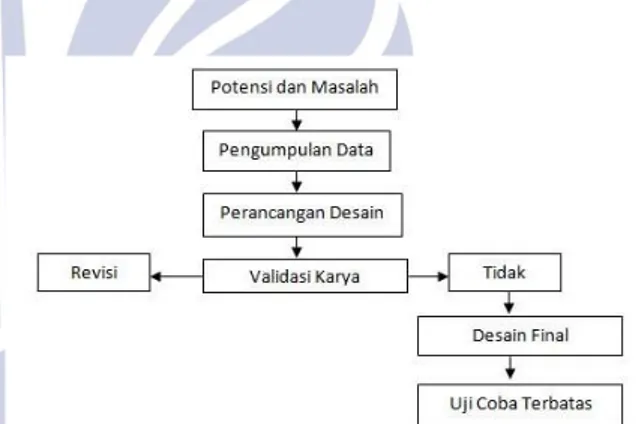 Tabel 1. Langkah-langkah Metode Pengembangan 