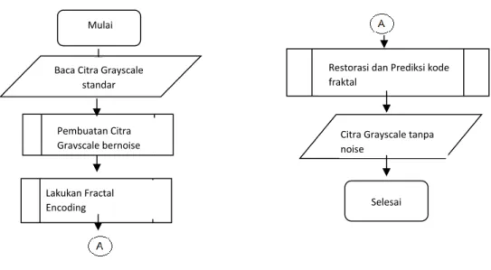 Gambar 1 Diagram Alir Penghilangan Noise Citra Grayscale dengan Metode Fraktal 