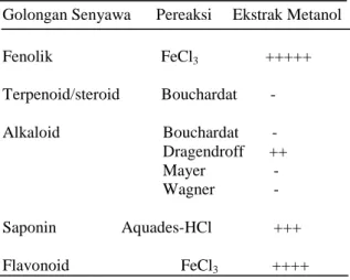 Tabel 1. Hasil uji fitokimia masing-masing  ekstrak daun mahkota dewa 